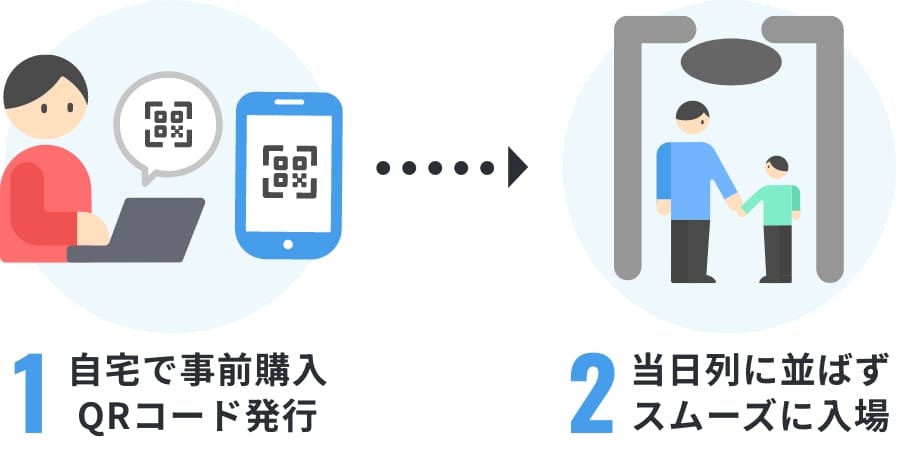 1.自宅で事前購入QR
                    コード発行　2.当日列に並ばずスムーズに入場