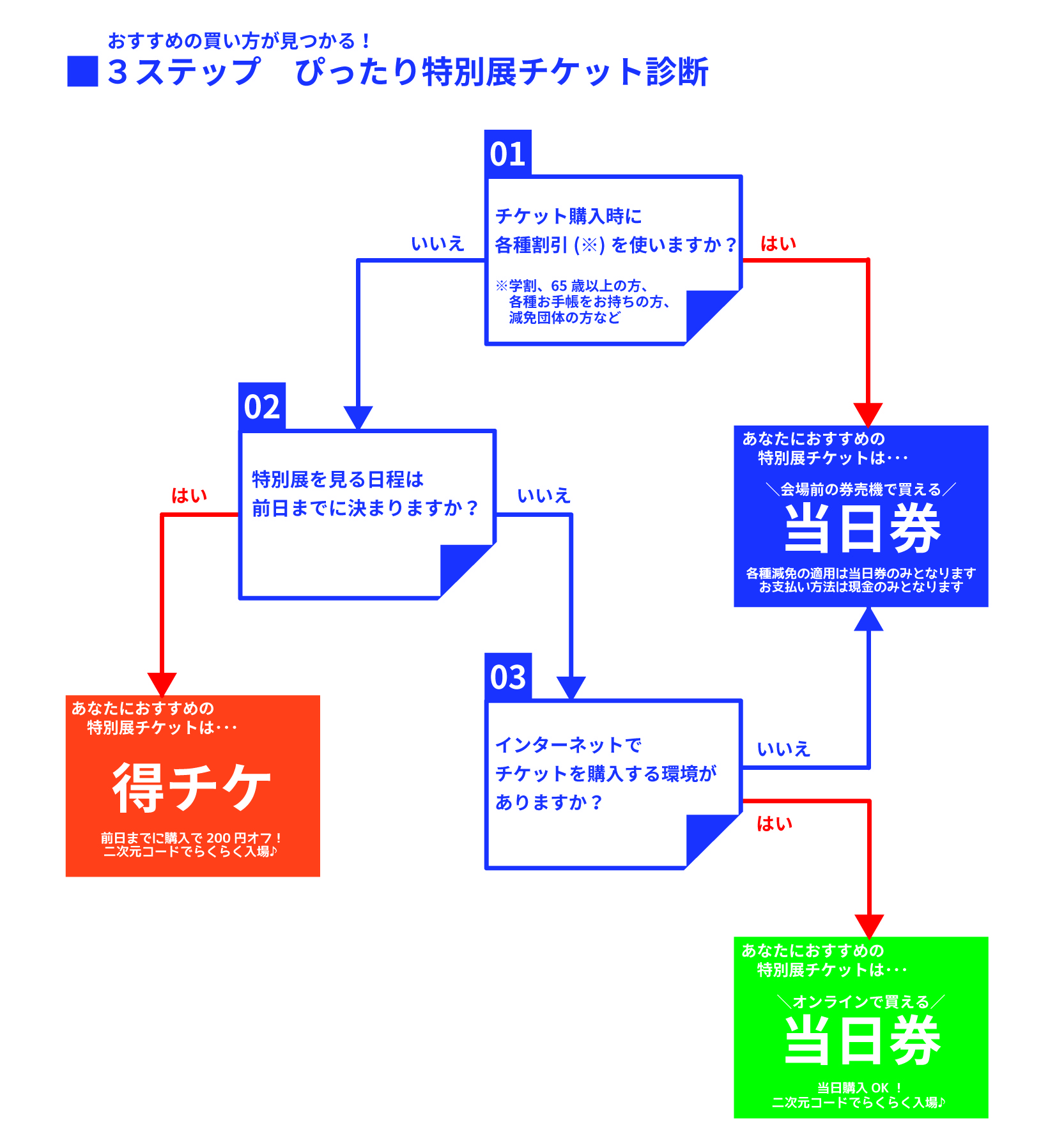 3ステップぴったり特別展チケット診断