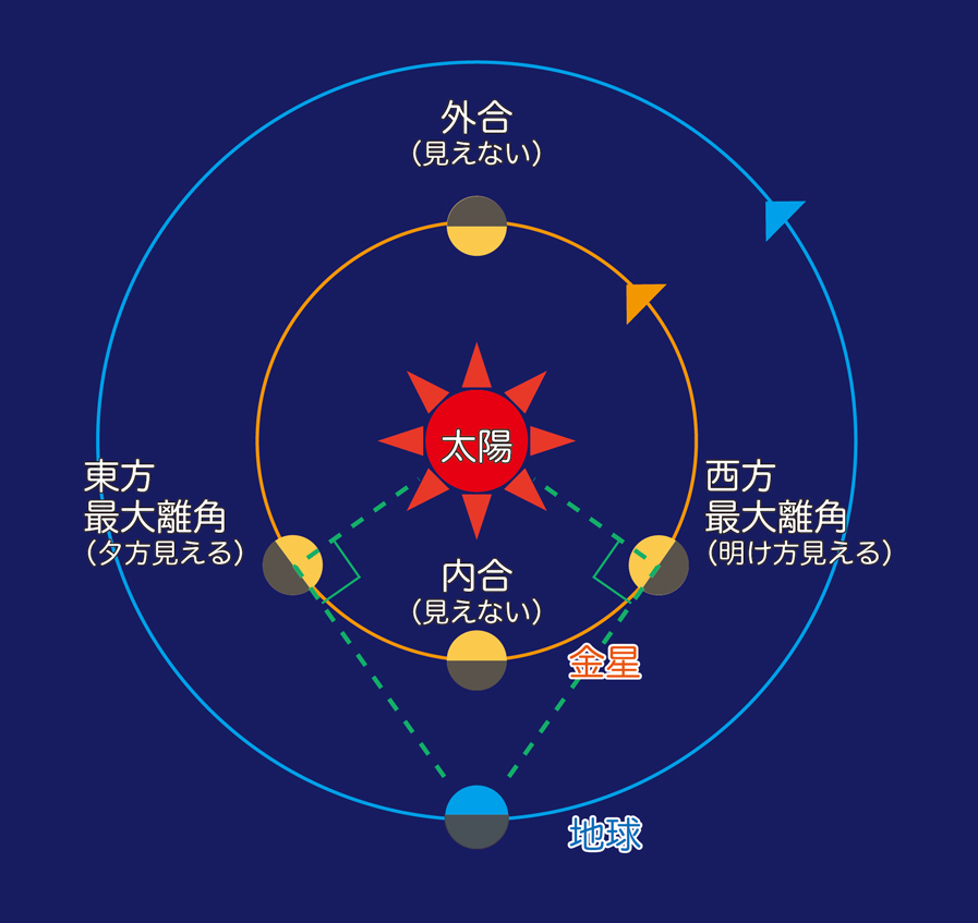 札幌 2025年5～6月の星空|今月の星空紹介 | 札幌市青少年科学館